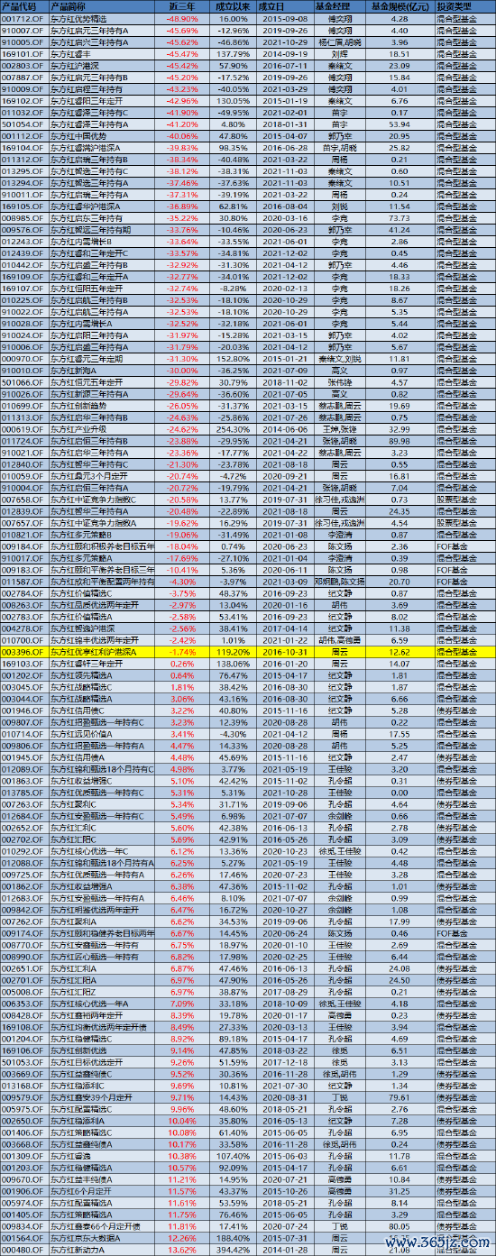 数据泉源：WIND  截至日历：2024年12月19日 不包含货币型基金
